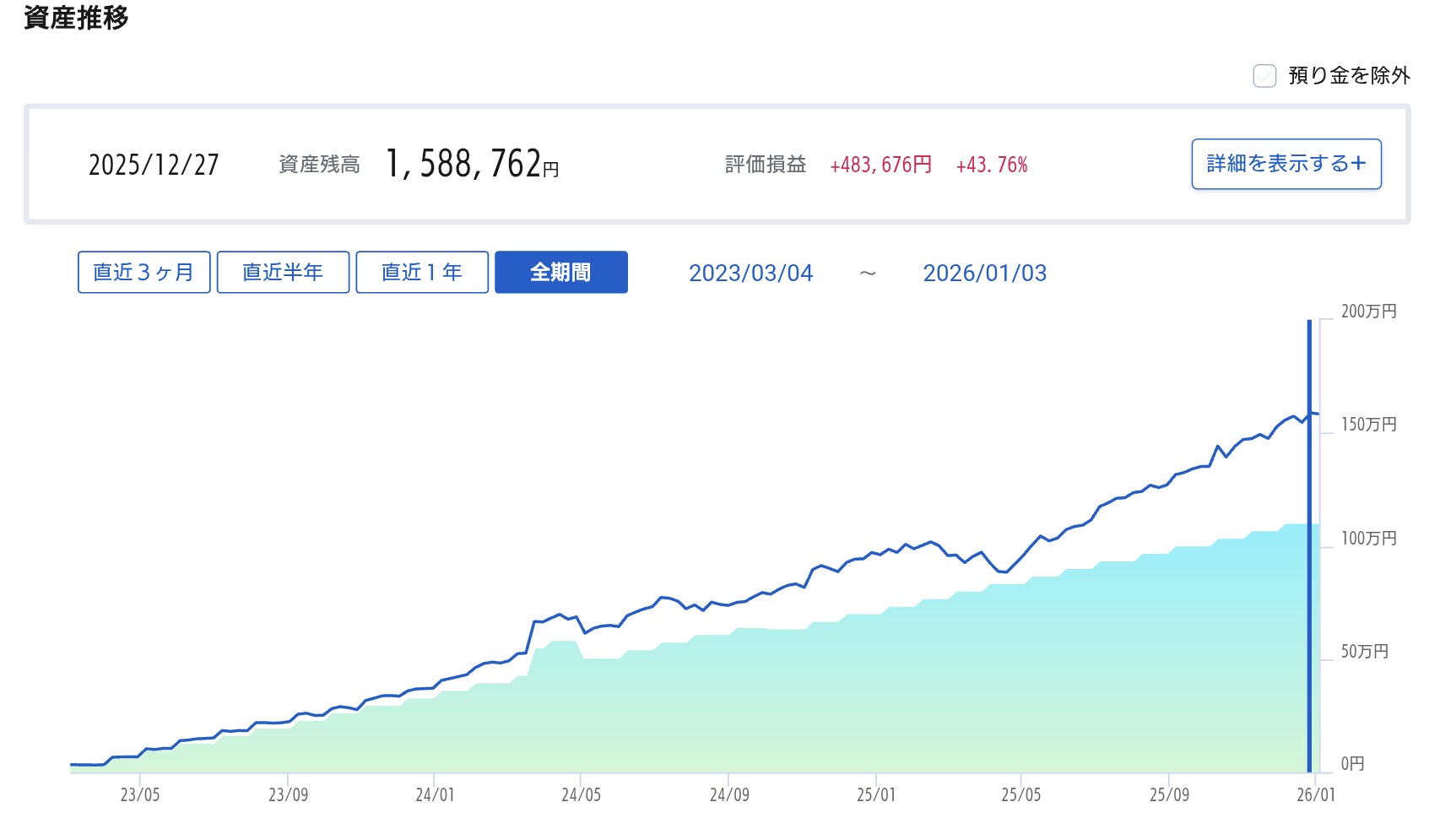 SBI証券で確認したSBI・V・S&P500の資産推移グラフ（2023年3月〜現在）